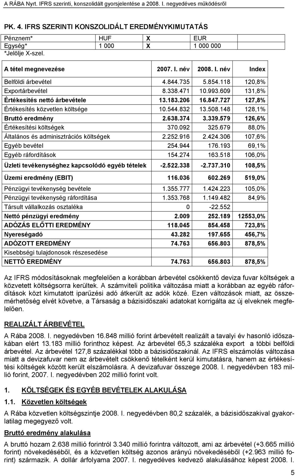 374 3.339.579 126,6% Értékesítési költségek 370.092 325.679 88,0% Általános és adminisztrációs költségek 2.252.916 2.424.306 107,6% Egyéb bevétel 254.944 176.193 69,1% Egyéb ráfordítások 154.274 163.