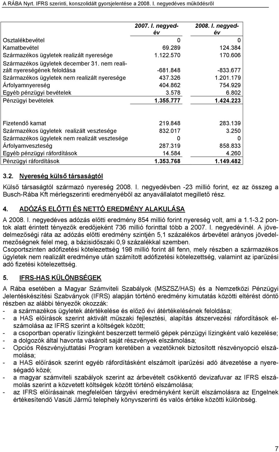 802 Pénzügyi bevételek 1.355.777 1.424.223 Fizetendő kamat 219.848 283.139 Származékos ügyletek realizált vesztesége 832.017 3.