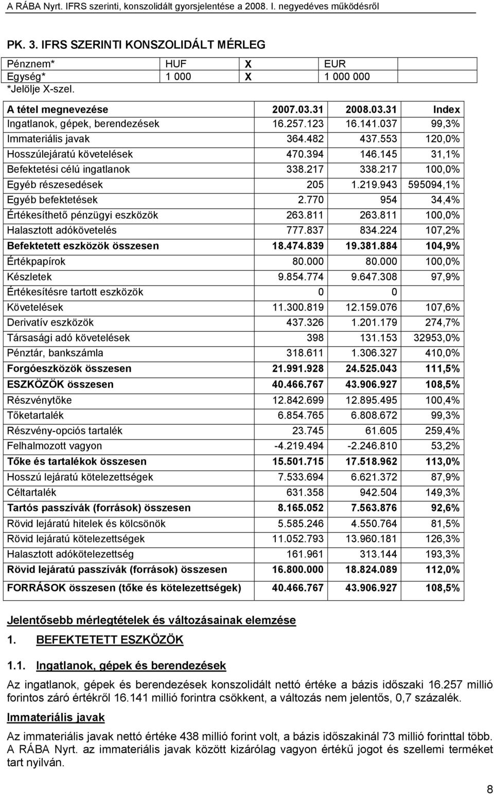 943 595094,1% Egyéb befektetések 2.770 954 34,4% Értékesíthető pénzügyi eszközök 263.811 263.811 100,0% Halasztott adókövetelés 777.837 834.224 107,2% Befektetett eszközök összesen 18.474.839 19.381.