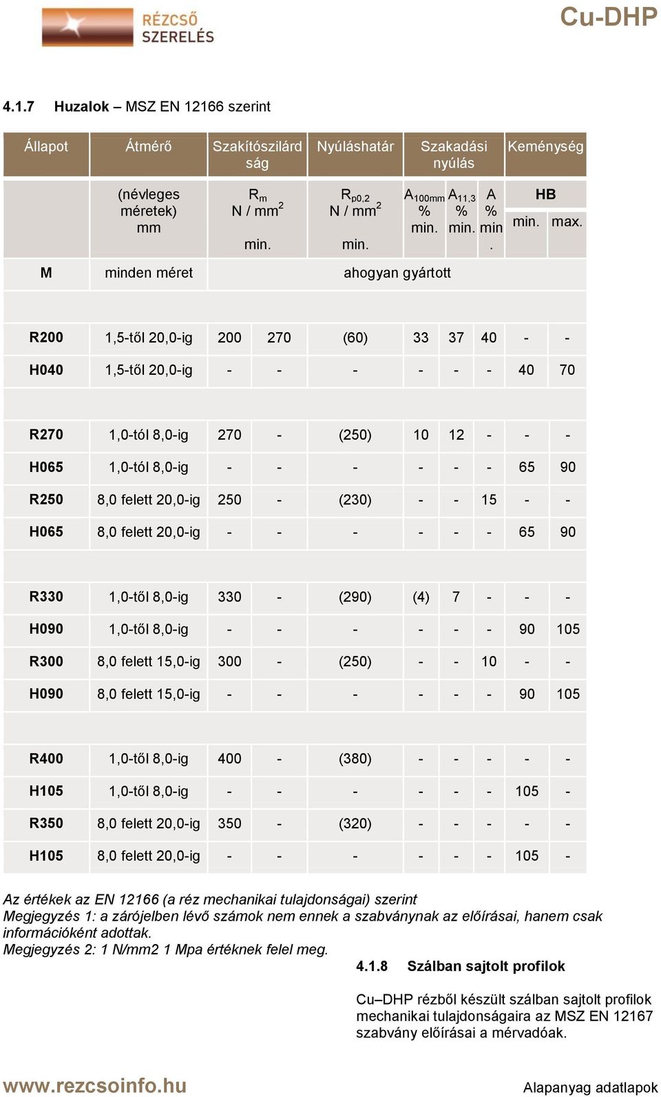 R250 8,0 felett 20,0-ig 250 - (230) - - 15 - - H065 8,0 felett 20,0-ig - - - - - - 65 90 R330 1,0-től 8,0-ig 330 - (290) (4) 7 - - - H090 1,0-től 8,0-ig - - - - - - 90 105 R300 8,0 felett 15,0-ig 300