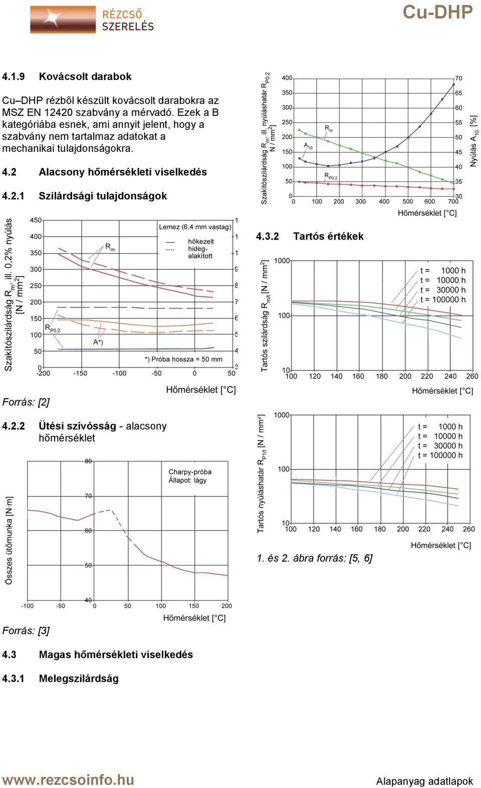 4.2 Alacsony hőmérsékleti viselkedés 4.2.1 Szilárdsági tulajdonságok 4.3.2 Tartós értékek Forrás: [2] 4.2.2 Ütési szívósság - alacsony hőmérséklet 1.