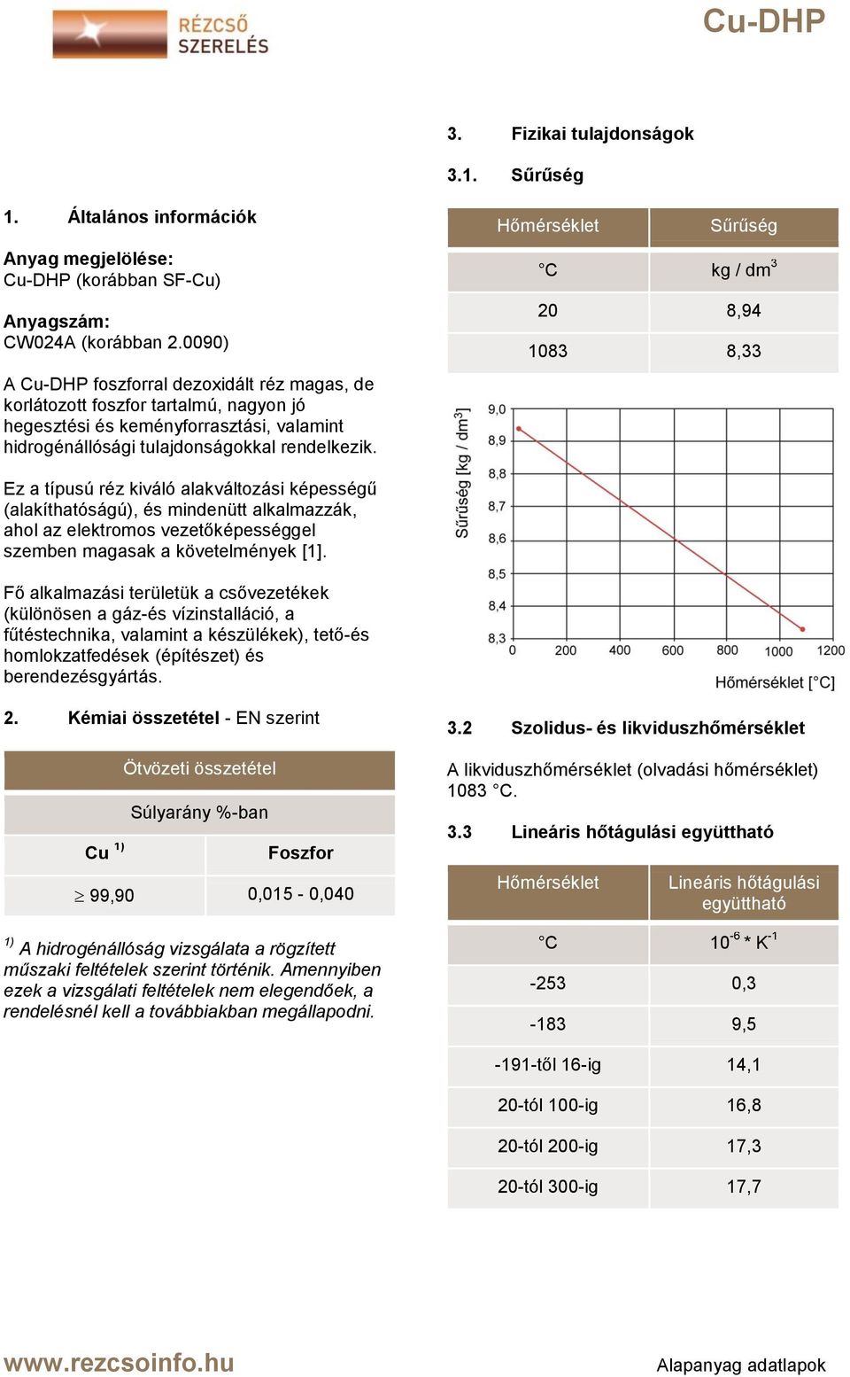 Hőmérséklet Sűrűség C kg / dm 3 20 8,94 1083 8,33 Ez a típusú réz kiváló alakváltozási képességű (alakíthatóságú), és mindenütt alkalmazzák, ahol az elektromos vezetőképességgel szemben magasak a