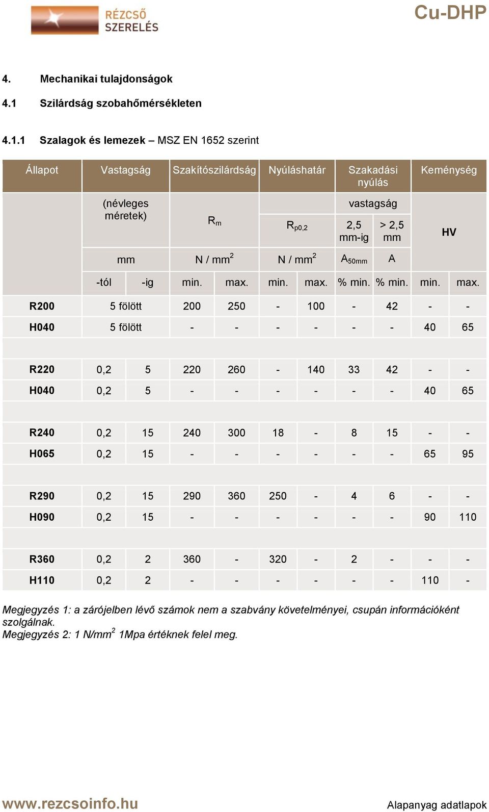 1 Szalagok és lemezek MSZ EN 1652 szerint Állapot Vastagság Szakítószilárdság Nyúláshatár Szakadási nyúlás Keménység (névleges méretek) R m R p0,2 2,5 mm-ig vastagság > 2,5 mm HV mm A