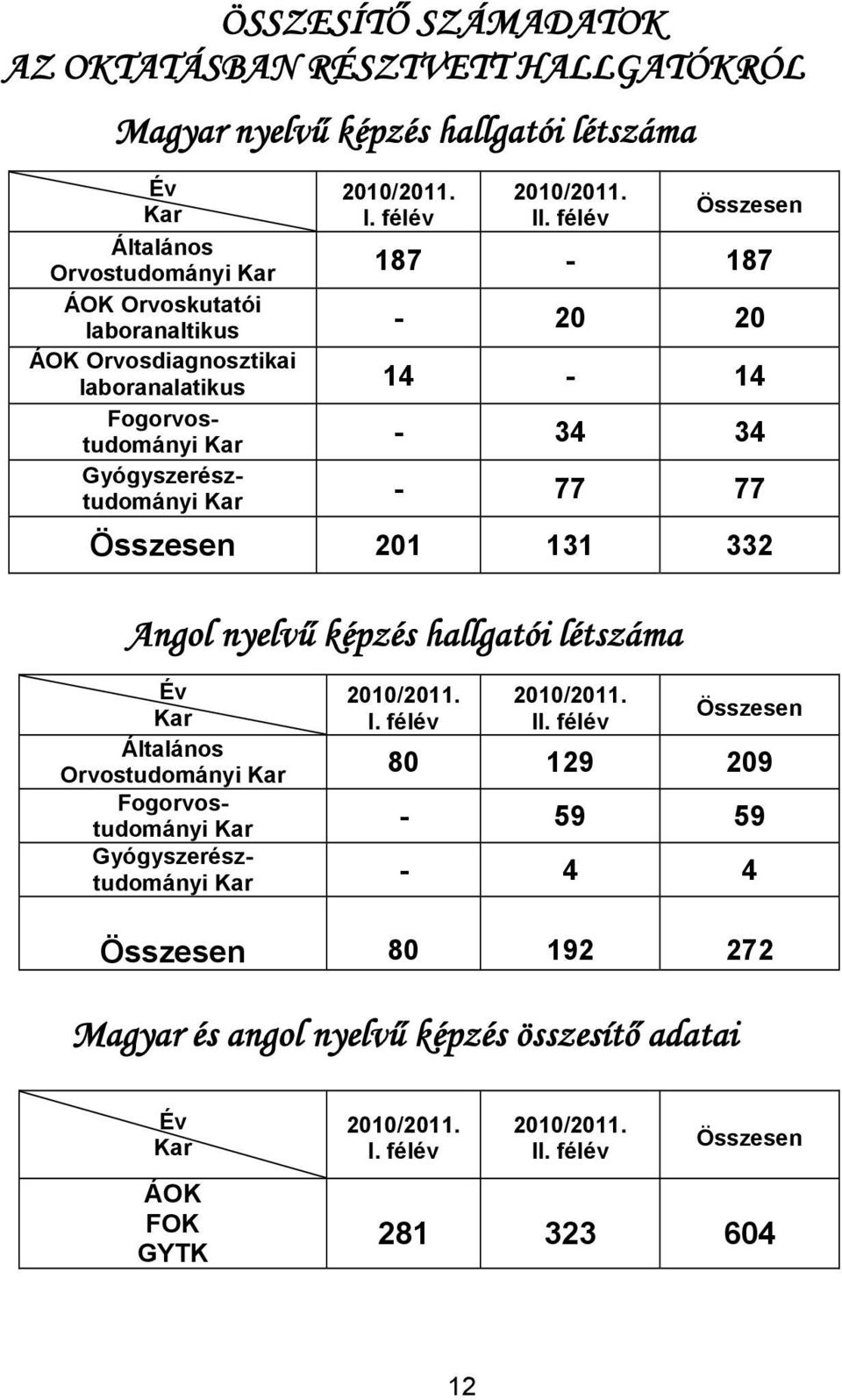 Gyógyszerésztudományi Kar - 77 77 Összesen 201 131 332 Angol nyelvű képzés hallgatói létszáma Év Kar 2010/2011. I. félév 2010/2011. II.