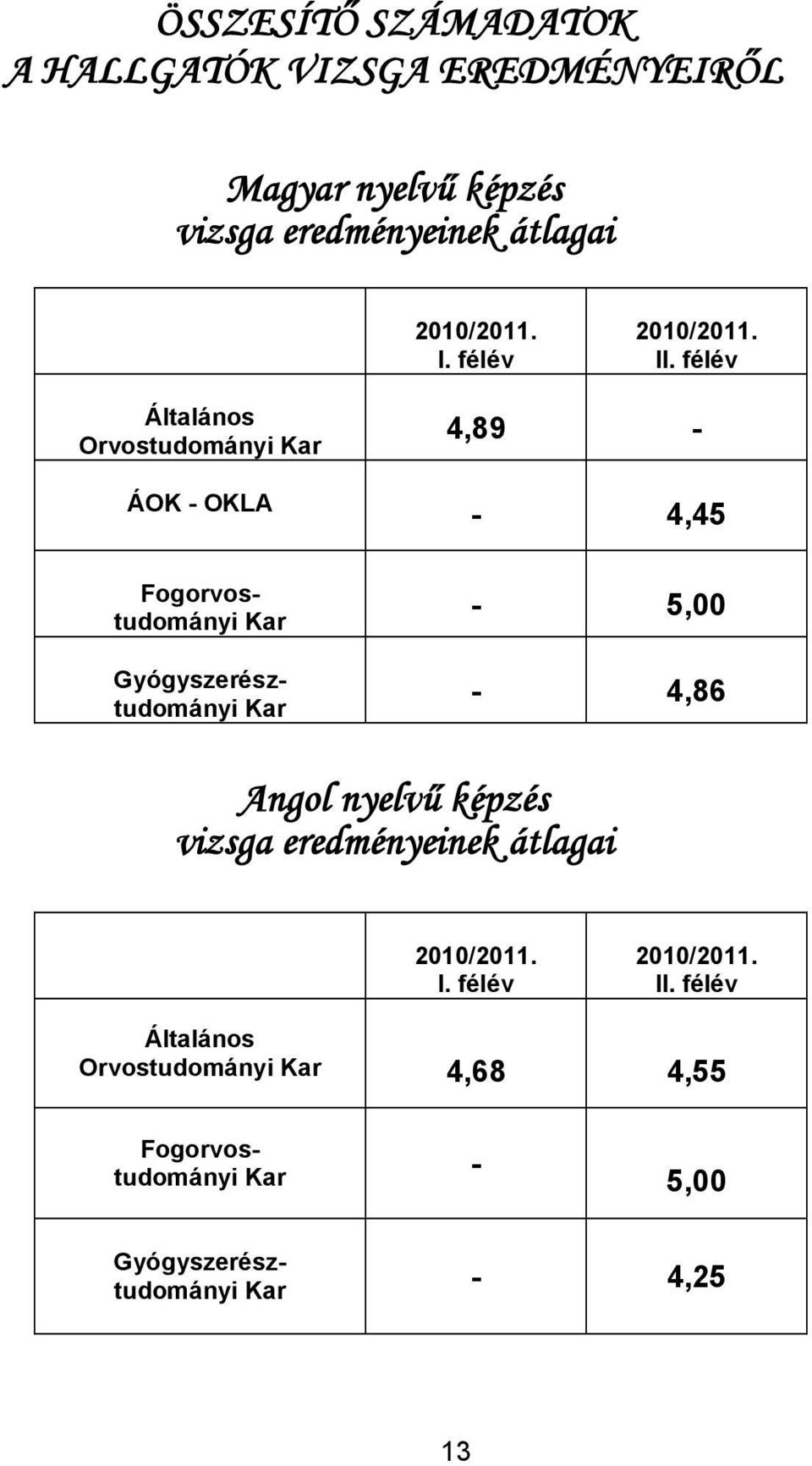 félév Általános Orvostudományi Kar ÁOK - OKLA 4,89 - - 4,45 Fogorvostudományi Kar Gyógyszerésztudományi Kar -