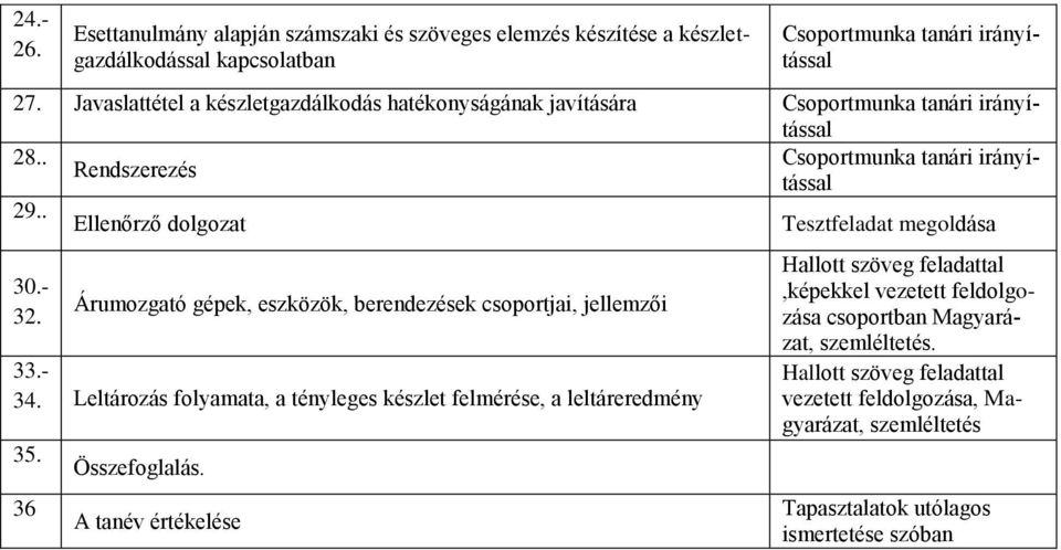 . Ellenőrző dolgozat Tesztfeladat megoldása 30.- 32. Árumozgató gépek, eszközök, berendezések csoportjai, jellemzői 33.- 34.