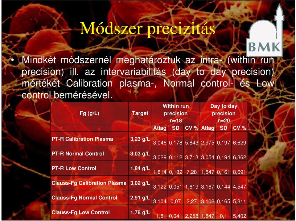 Fg (g/l) Target Within run precision n=18 Day to day precision n=20 Átlag SD CV % Átlag SD CV % PT-R Calibration Plasma 3,23 g/l 3,046 0,178 5,843 2,975 0,197 6,629 PT-R