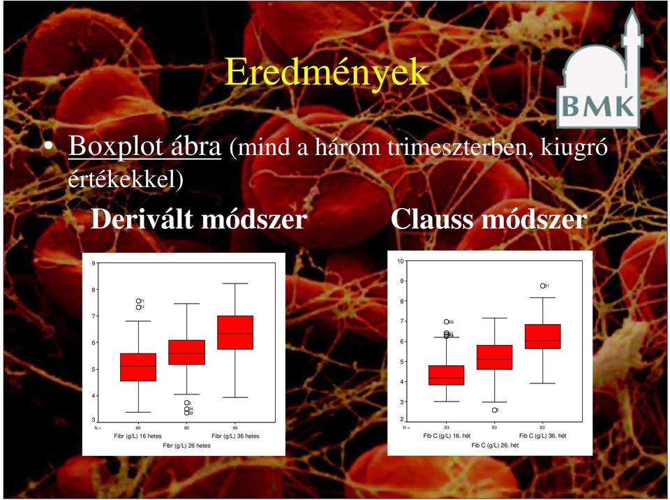 4 4 3 N = 89 Fibr (g/l) 16 hetes 89 3 24 89 Fibr (g/l) 26 hetes 89 Fibr (g/l)