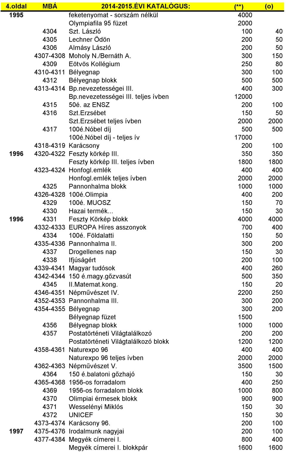 300 150 4309 Eötvös Kollégium 250 80 4310-4311 Bélyegnap 300 100 4312 Bélyegnap blokk 500 500 4313-4314 Bp.nevezetességei III. 400 300 Bp.nevezetességei III. teljes ívben 12000 4315 50é.