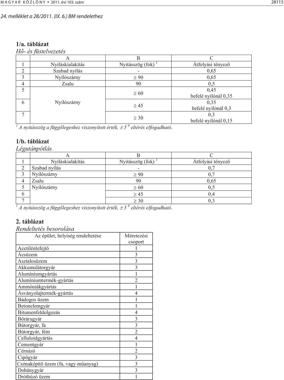 0,35 45 befelé nyílónál 0,3 7 0,3 30 befelé nyílónál 0,15 1 A nyitásszög a függ legeshez viszonyított érték, 5 0 eltérés elfogadható. 1/b.