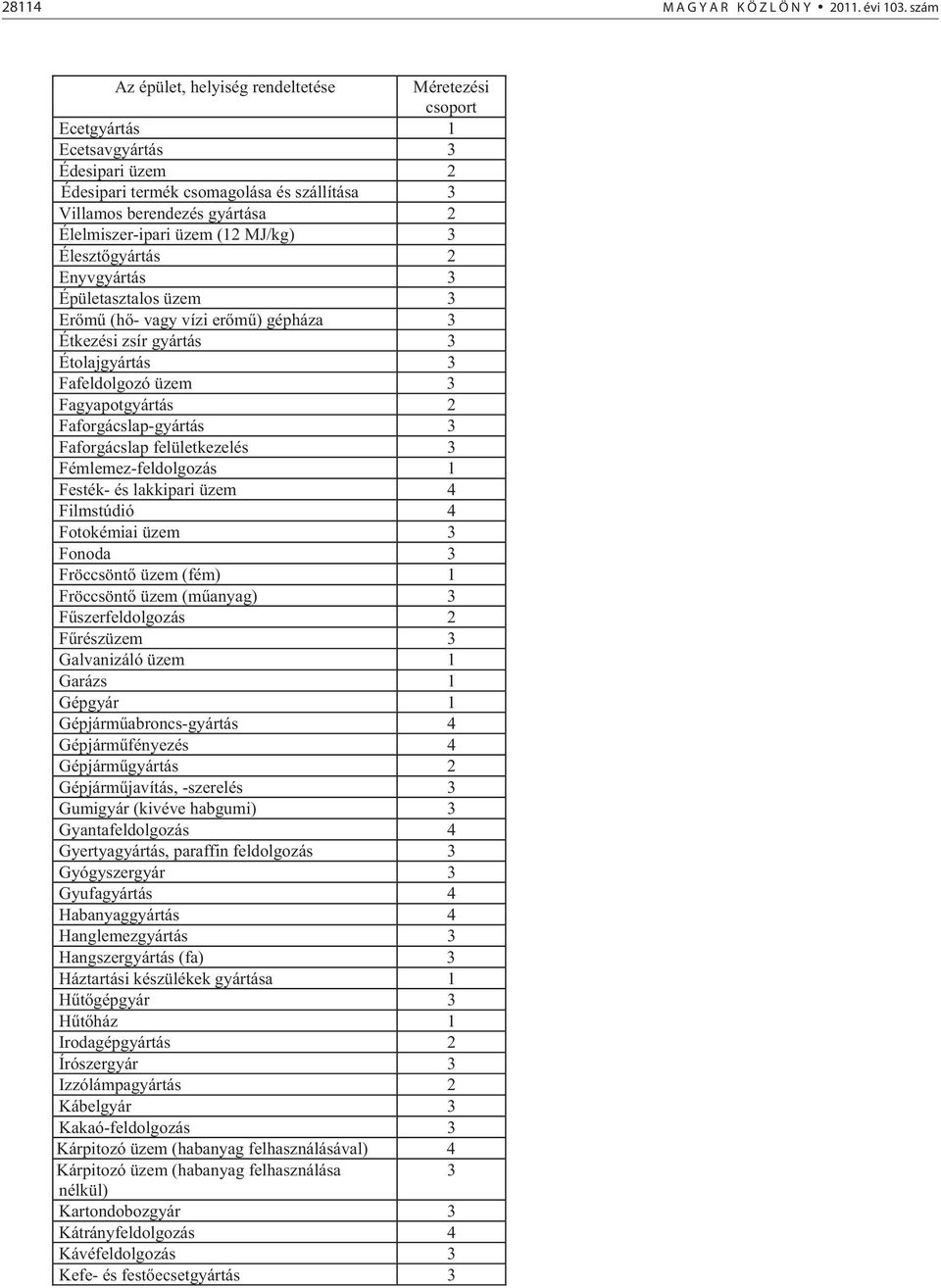 üzem (12 MJ/kg) 3 Éleszt gyártás 2 Enyvgyártás 3 Épületasztalos üzem 3 Er m (h - vagy vízi er m ) gépháza 3 Étkezési zsír gyártás 3 Étolajgyártás 3 Fafeldolgozó üzem 3 Fagyapotgyártás 2