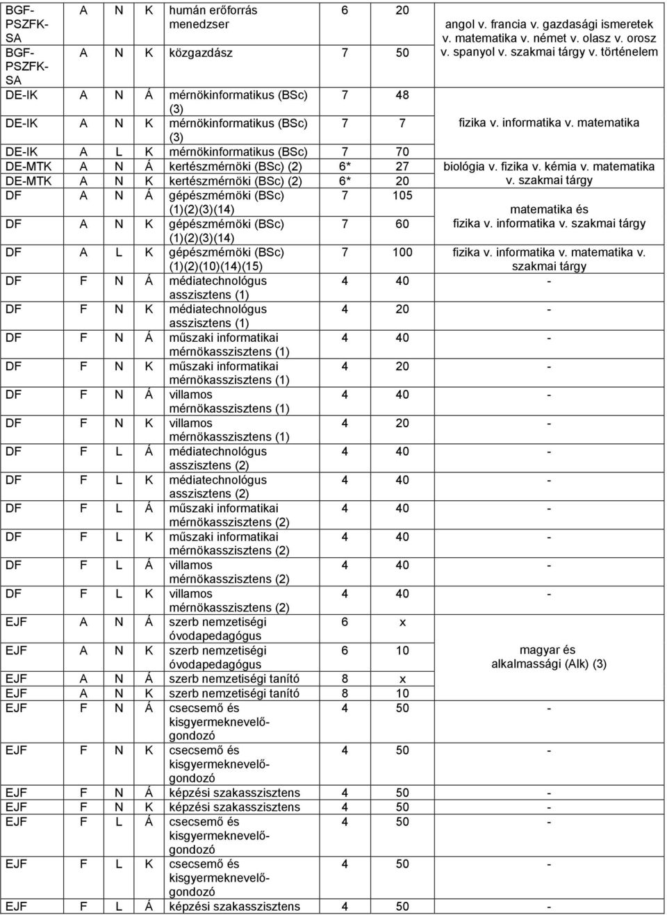 matematika (3) DE-IK A L K mérnökinformatikus (BSc) 7 70 DE-MTK A N Á kertészmérnöki (BSc) (2) 6* 27 biológia v. kémia v. matematika DE-MTK A N K kertészmérnöki (BSc) (2) 6* 20 v.