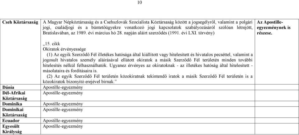 törvény) Dánia Dél-Afrikai Köztársaság Dominika Dominikai Köztársaság Ecuador Egyesült Királyság 15.