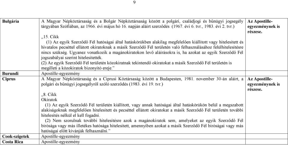 Cikk (1) Az egyik Szerződő Fél hatóságai által hatáskörükben alakilag megfelelően kiállított vagy hitelesített és hivatalos pecséttel ellátott okiratoknak a másik Szerződő Fél területén való