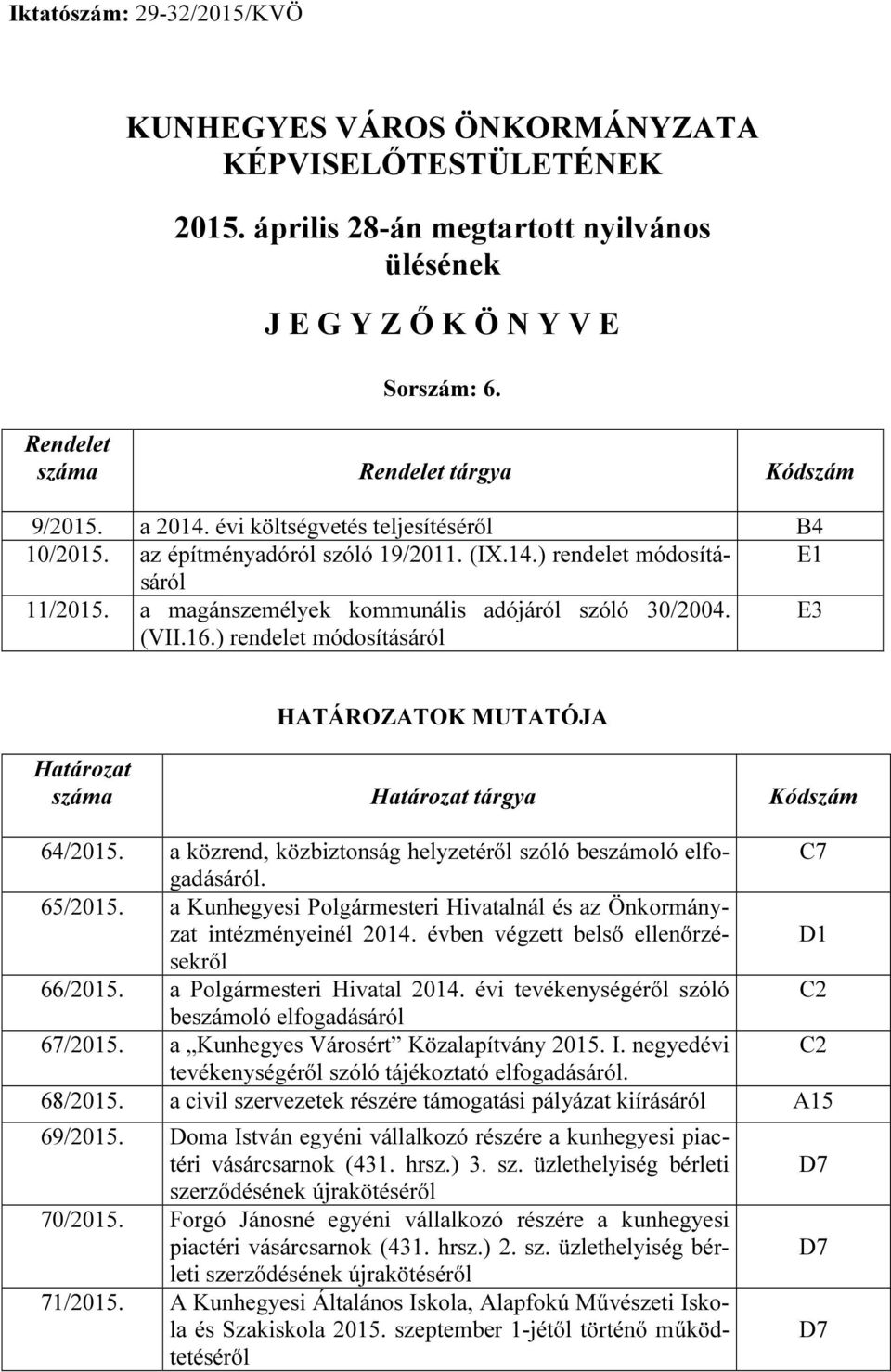 a magánszemélyek kommunális adójáról szóló 30/2004. (VII.16.) rendelet módosításáról E3 HATÁROZATOK MUTATÓJA Határozat száma Határozat tárgya Kódszám 64/2015.