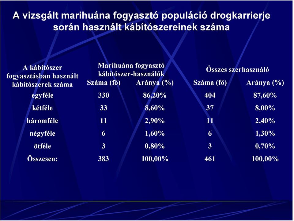 Száma (fő) Aránya (%) Száma (fő) Aránya (%) egyféle 330 86,20% 404 87,60% kétféle 33 8,60% 37 8,00%