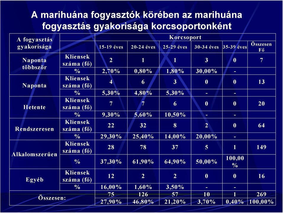 4,80% 5,30% - - Kliensek száma (fő) 7 7 6 0 0 20 % 9,30% 5,60% 10,50% - - Kliensek száma (fő) 22 32 8 2 0 64 % 29,30% 25,40% 14,00% 20,00% - Kliensek száma (fő) 28 78 37 5 1