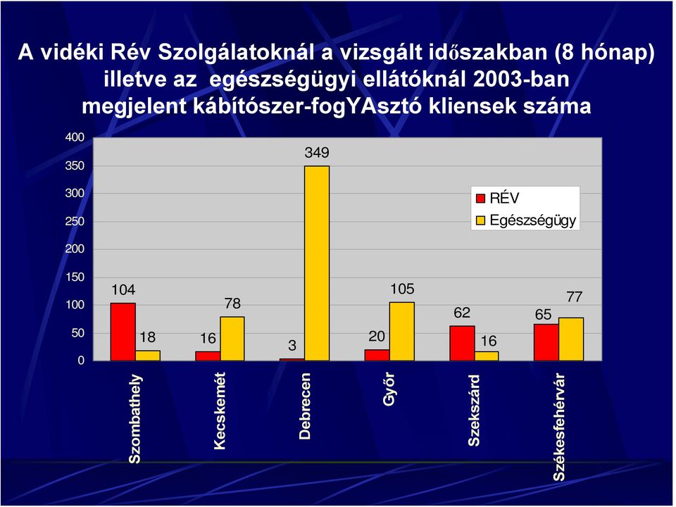 száma 400 350 349 300 250 RÉV Egészségügy 200 150 100 104 78 105 62 65 77