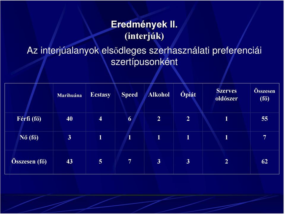 preferenciái szertípusonként Marihuána Ecstasy Speed Alkohol