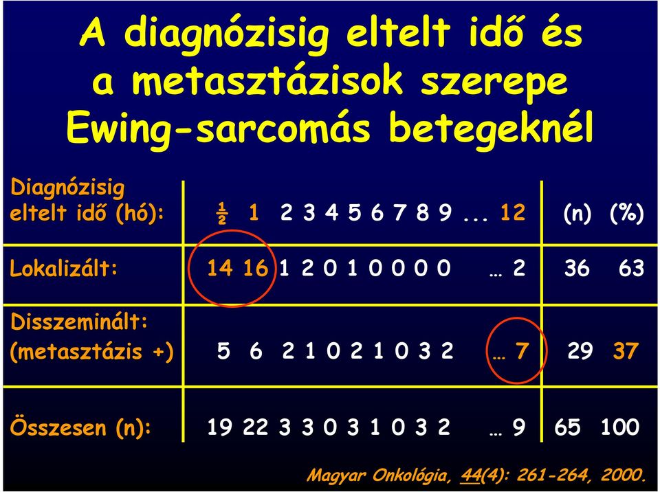 .. 12 (n) (%) Lokalizált: lt: 14 16 1 2 0 1 0 0 0 0 2 36 63 Disszeminált lt: