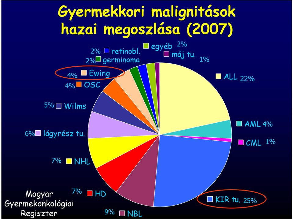 1% ALL 22% 5% Wilms 6% lágyrész tu.