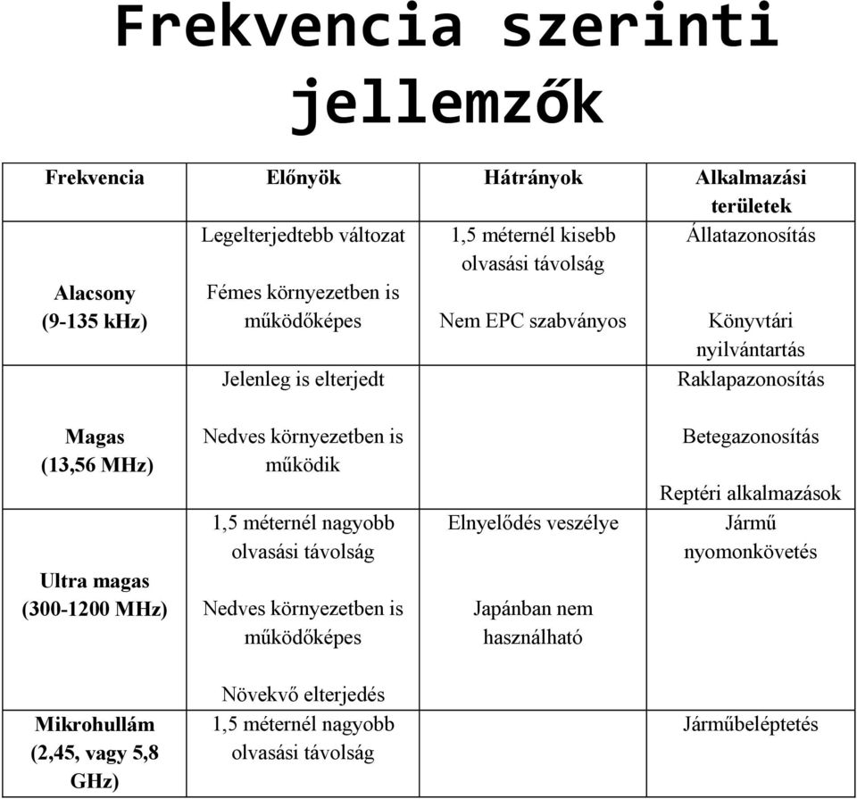 magas (300-1200 MHz) Nedves környezetben is mőködik 1,5 méternél nagyobb olvasási távolság Nedves környezetben is mőködıképes Elnyelıdés veszélye Japánban nem