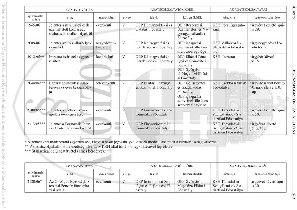 munkájáról AZ ADATGYÛJTÉS ADATSZOLGÁLTATÓK KÖRE AZ ADATSZOLGÁLTATÁS címe gyakorisága jellege felelõs közremûködõk címzettje beérkezés határideje évenkénti V OEP Humánpolitikai és Oktatási Fõosztály
