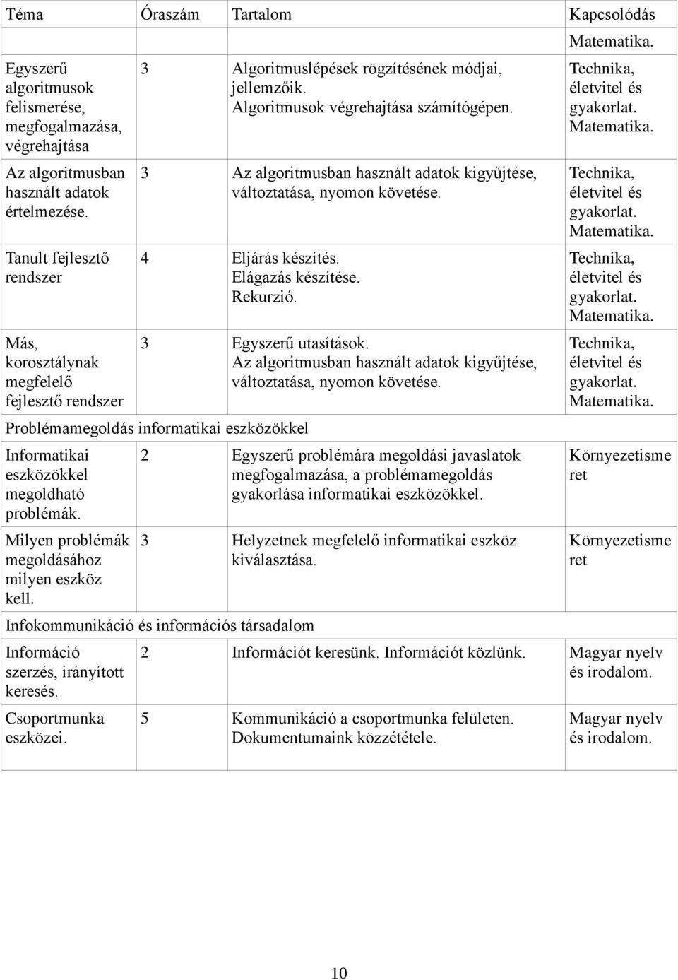 3 Az algoritmusban használt adatok kigyűjtése, változtatása, nyomon követése. 4 Eljárás készítés. Elágazás készítése. Rekurzió. 3 Egyszerű utasítások.