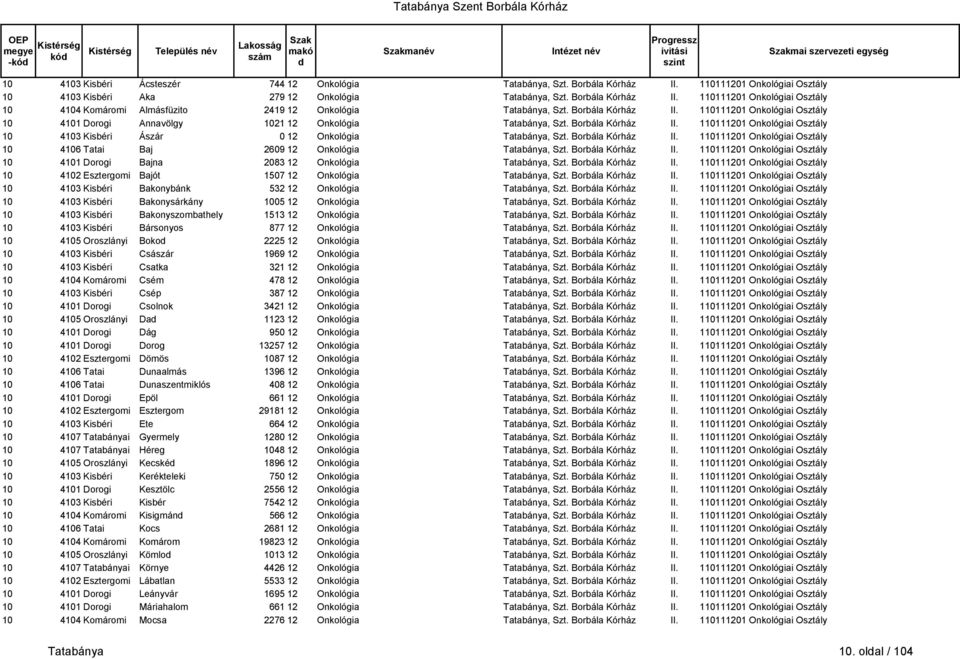 110111201 Onkológiai Osztály 10 4104 Komáromi Almásfüzito 2419 12 Onkológia Tatabánya, Szt. Borbála Kórház II. 110111201 Onkológiai Osztály 10 4101 Dorogi Annavölgy 1021 12 Onkológia Tatabánya, Szt.