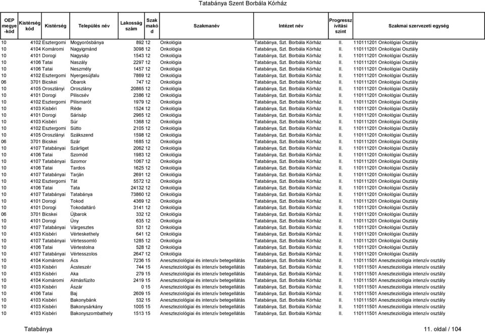 110111201 Onkológiai Osztály 10 4101 Dorogi Nagysáp 1543 12 Onkológia Tatabánya, Szt. Borbála Kórház II. 110111201 Onkológiai Osztály 10 4106 Tatai Naszály 2297 12 Onkológia Tatabánya, Szt.