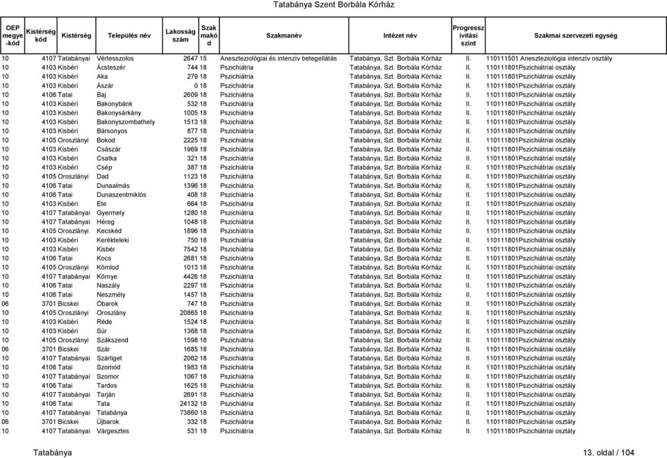 Borbála Kórház II. 110111801Pszichiátriai osztály 10 4103 Kisbéri Ászár 0 18 Pszichiátria Tatabánya, Szt. Borbála Kórház II.