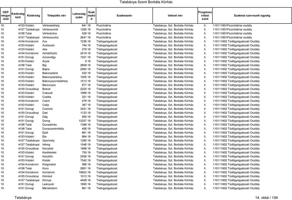 110111801Pszichiátriai osztály 10 4106 Tatai Vértestolna 528 18 Pszichiátria Tatabánya, Szt. Borbála Kórház II.