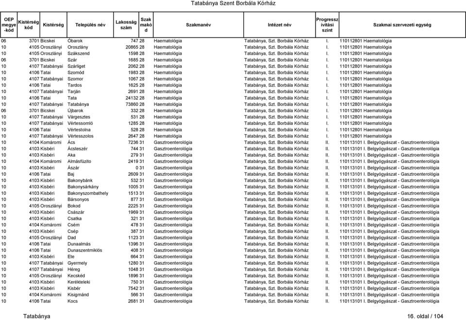 110112801 Haematológia 10 4105 Oroszlányi Szákszend 1598 28 Haematológia Tatabánya, Szt. Borbála Kórház I. 110112801 Haematológia 06 3701 Bicskei Szár 1685 28 Haematológia Tatabánya, Szt.