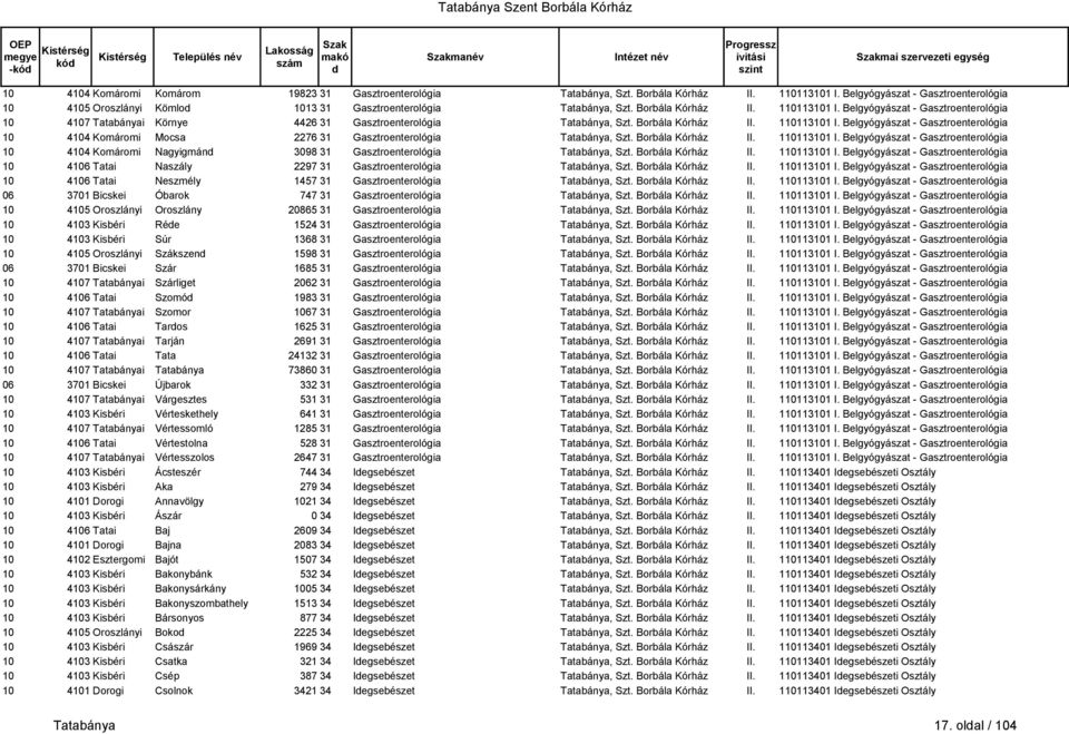 Borbála Kórház II. 110113101 I. Belgyógyászat - Gasztroenterológia 10 4104 Komáromi Mocsa 2276 31 Gasztroenterológia Tatabánya, Szt. Borbála Kórház II. 110113101 I. Belgyógyászat - Gasztroenterológia 10 4104 Komáromi Nagyigmánd 3098 31 Gasztroenterológia Tatabánya, Szt.