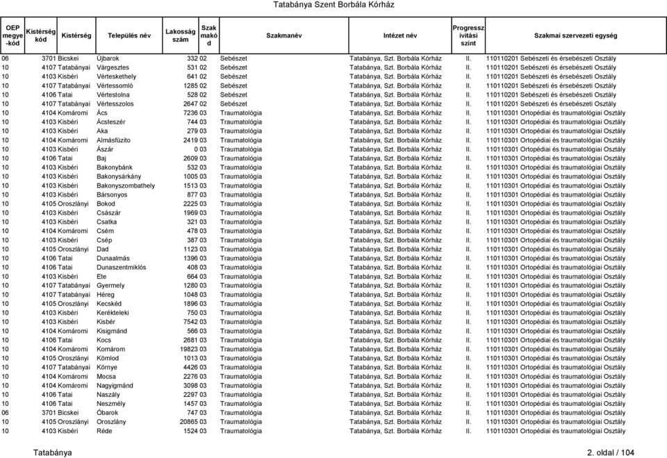 110110201 Sebészeti és érsebészeti Osztály 10 4103 Kisbéri Vérteskethely 641 02 Sebészet Tatabánya, Szt. Borbála Kórház II.