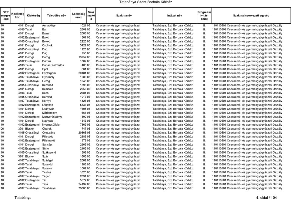 Borbála Kórház II. 110110501 Csecsemő- és gyermekgyógyászati Osztály 10 4102 Esztergomi Bajót 1507 05 Csecsemo- és gyermekgyógyászat Tatabánya, Szt. Borbála Kórház II.