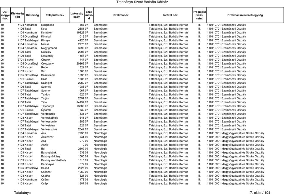 110110701 Szemészeti Osztály 10 4104 Komáromi Komárom 19823 07 Szemészet Tatabánya, Szt. Borbála Kórház II. 110110701 Szemészeti Osztály 10 4105 Oroszlányi Kömlod 1013 07 Szemészet Tatabánya, Szt.