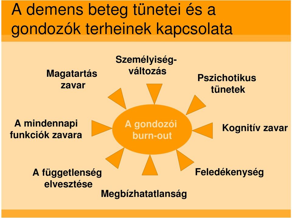 mindennapi funkciók zavara A gondozói burn-out Kognitív