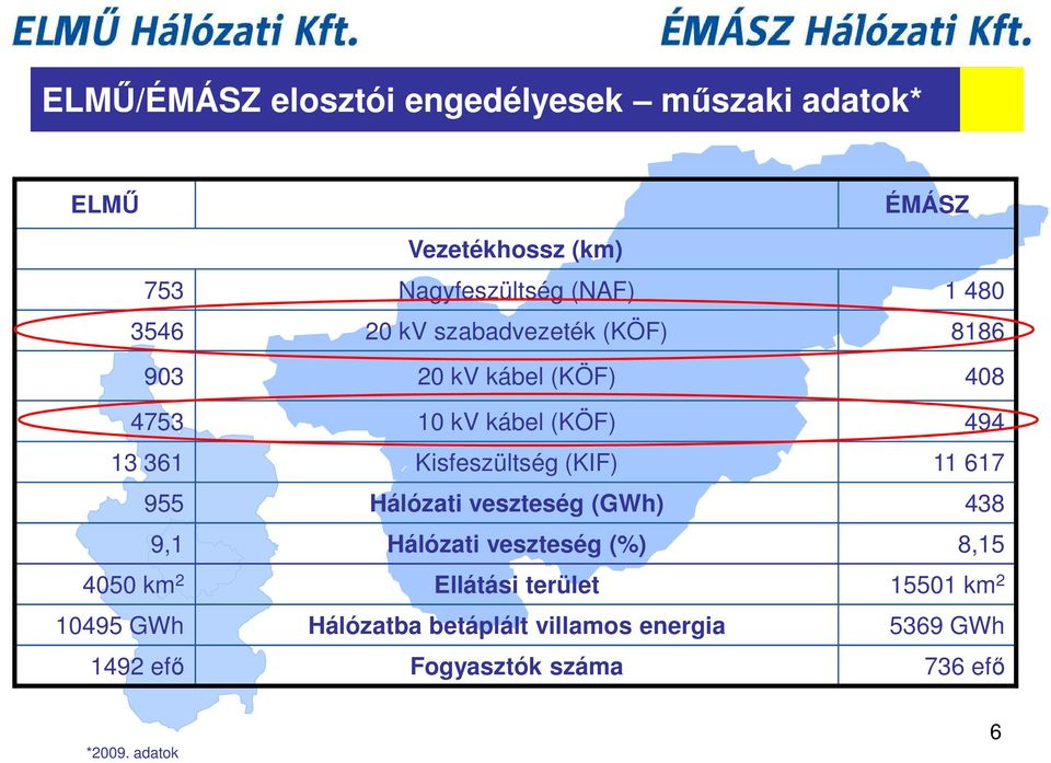 (KIF) 11 617 955 Hálózati veszteség (GWh) 438 9,1 Hálózati veszteség (%) 8,15 4050 km 2 Ellátási terület