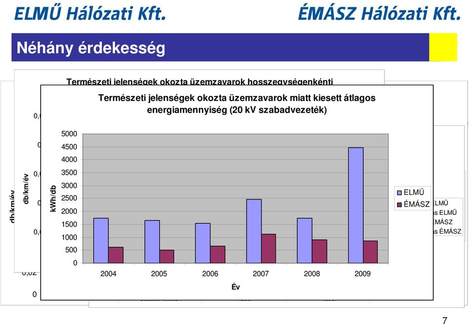 1000 500 0 Rongálások darabszáma hosszegységre vonatkoztatva (db/km/év) 0,0300 ELMŰ Szabvez. 0,0250 Kábel 20 kv ELMŰ ELMŰ Kábel Kábel 20 kv ÉMÁSZ ÉMÁSZ Szabvez. ELMŰ 0,0200 Szabvez.