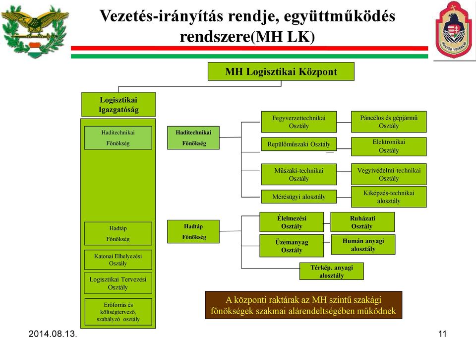 Kiképzés-technikai alosztály Hadtáp Főnökség Katonai Elhelyezési Osztály Logisztikai Tervezési Osztály Erőforrás és költségtervező, szabályzó osztály Hadtáp Főnökség