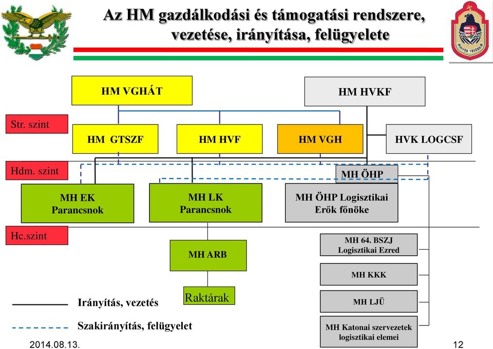 szint MH ÖHP MH EK Parancsnok MH LK Parancsnok MH ÖHP Logisztikai Erők főnöke Hc.