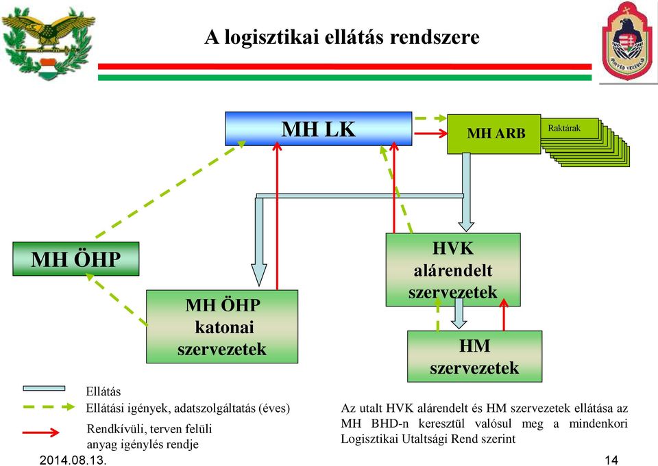 utalt HVK alárendelt és HM szervezetek ellátása az Rendkívüli, terven felüli MH BHD-n