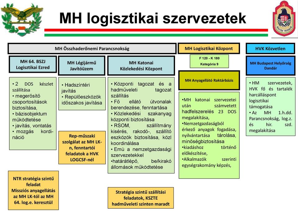 bázisobjektum működtetése javítás, vontatás mozgás kordináció Hadszíntéri javítás Repülőeszközök időszakos javítása Rep-műszaki szolgálat az MH LKn, fenntartói feladatok a HVK LOGCSF-nél Központi