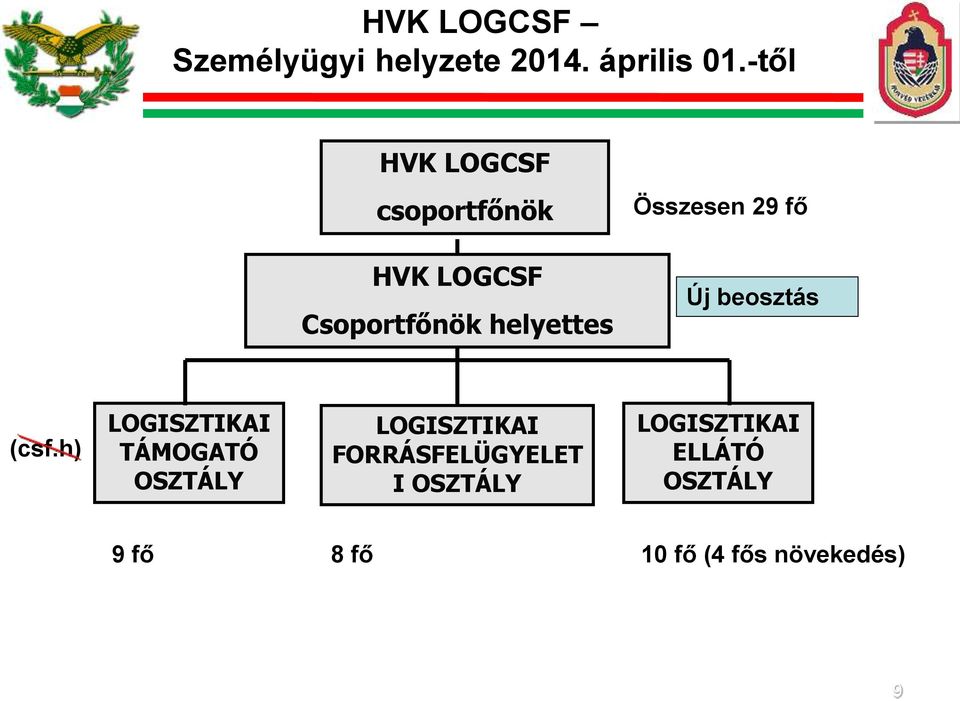 helyettes Új beosztás (csf.