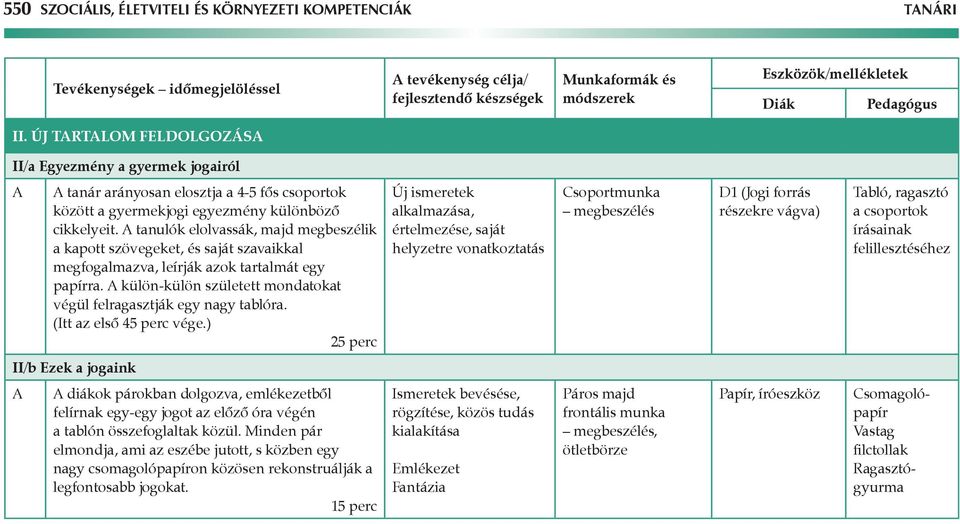 tanulók elolvassák, majd megbeszélik a kapott szövegeket, és saját szavaikkal megfogalmazva, leírják azok tartalmát egy papírra. külön-külön született mondatokat végül felragasztják egy nagy tablóra.