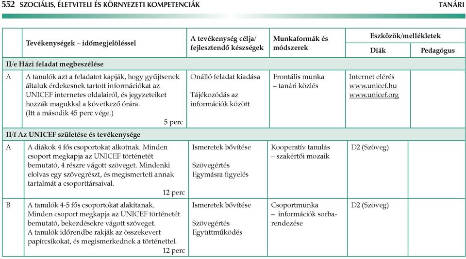 ) 5 perc Önálló feladat kiadása Tájékozódás az információk között tanári közlés Internet elérés www.unicef.hu www.unicef.org II/f z UNICEF születése és tevékenysége diákok 4 fős csoportokat alkotnak.