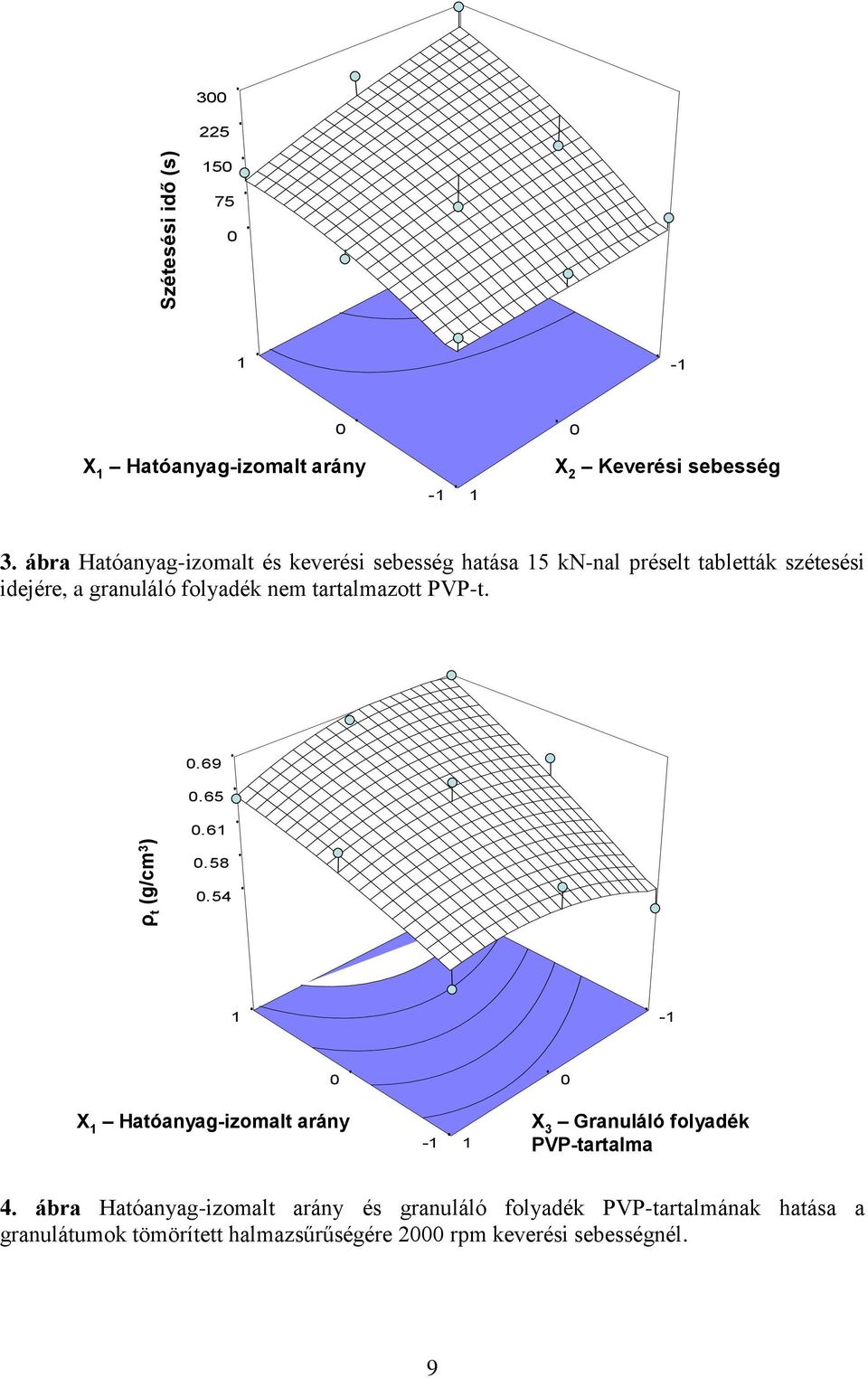 ábra Hatóanyag-izomalt és keverési sebesség hatása 15 kn-nal préselt tabletták szétesési idejére, a granuláló folyadék nem tartalmazott PVP-t.