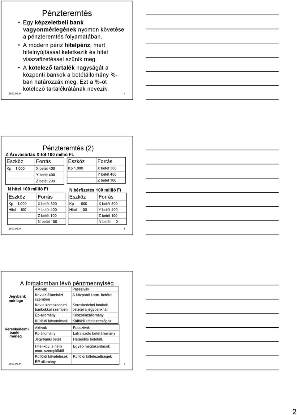 Eszköz Forrás Eszköz Forrás Kp 1,000 X betét 400 Kp 1,000 X betét 500 Y betét 400 Y betét 400 Z betét 200 Z betét 100 N hitel 100 millió Ft N bérfizetés 100 millió Ft Eszköz Forrás Eszköz Forrás Kp