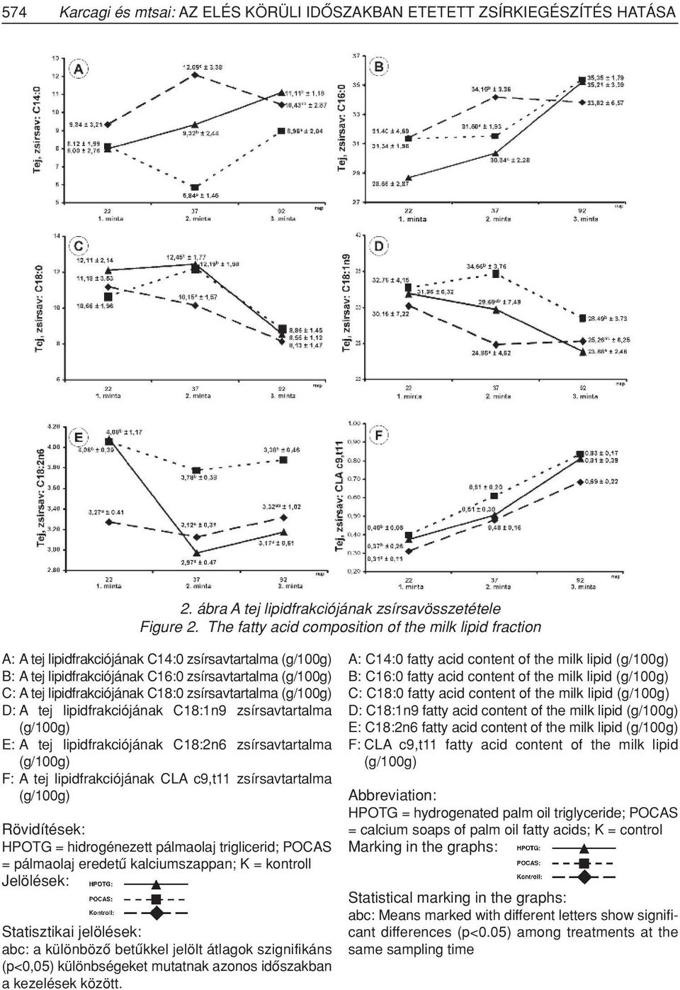 C18:0 zsírsavtartalma (g/100g) D: A tej lipidfrakciójának C18:1n9 zsírsavtartalma (g/100g) E: A tej lipidfrakciójának C18:2n6 zsírsavtartalma (g/100g) F: A tej lipidfrakciójának CLA c9,t11